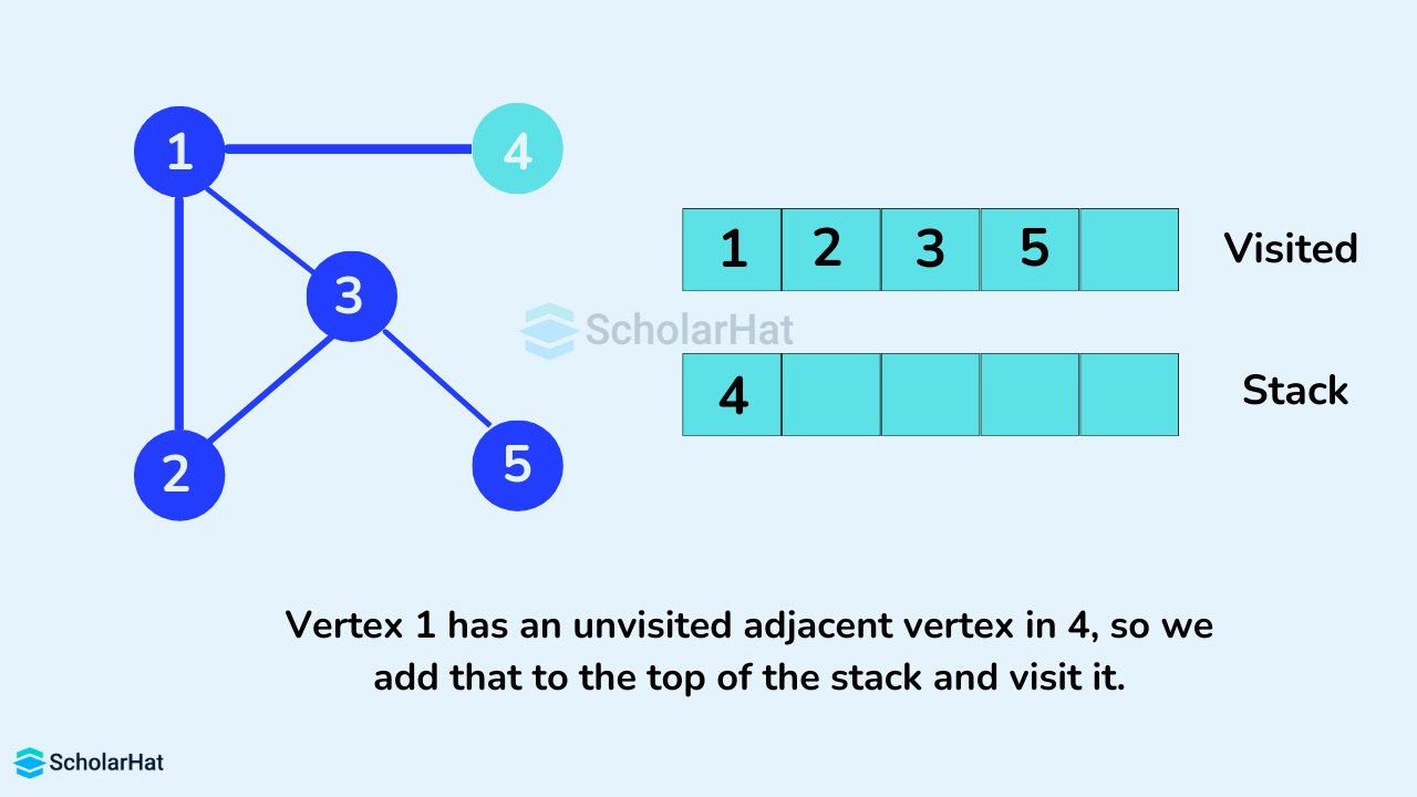 Vertex 1 has an unvisited adjacent vertex in 4, so we add that to the top of the stack and visit it.